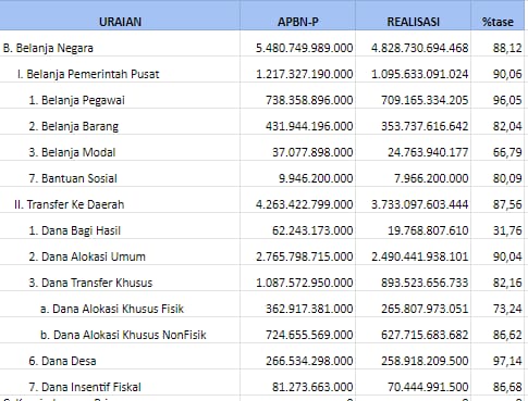 Tabel Belanja Negara dari KPPN