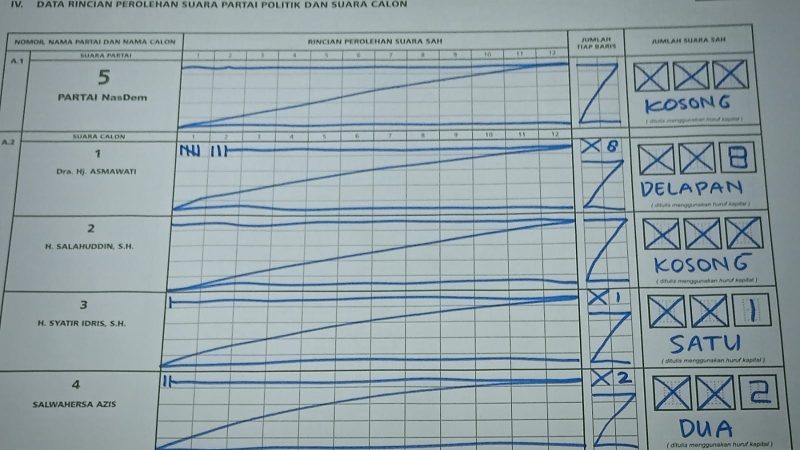 KPU Temukan Perolehan Suara Tak Sesuai Formulir C di 2.325 TPS