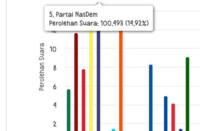 NasDem Pede Dapat 2 Kursi di Pileg DPR RI Dapil Sulsel 1, Klaim Suara Capai 314 Ribu