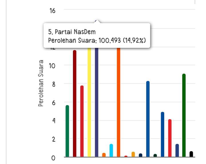 NasDem Pede Dapat 2 Kursi di Pileg DPR RI Dapil Sulsel 1, Klaim Suara Capai 314 Ribu