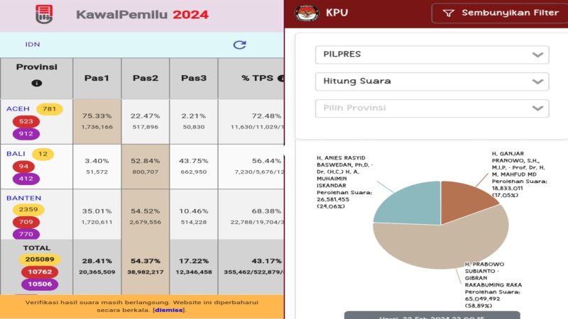 Perbedaan Perhitungan Suara Pilpres 2024 di Kawal Pemilu dengan Sirekap KPU