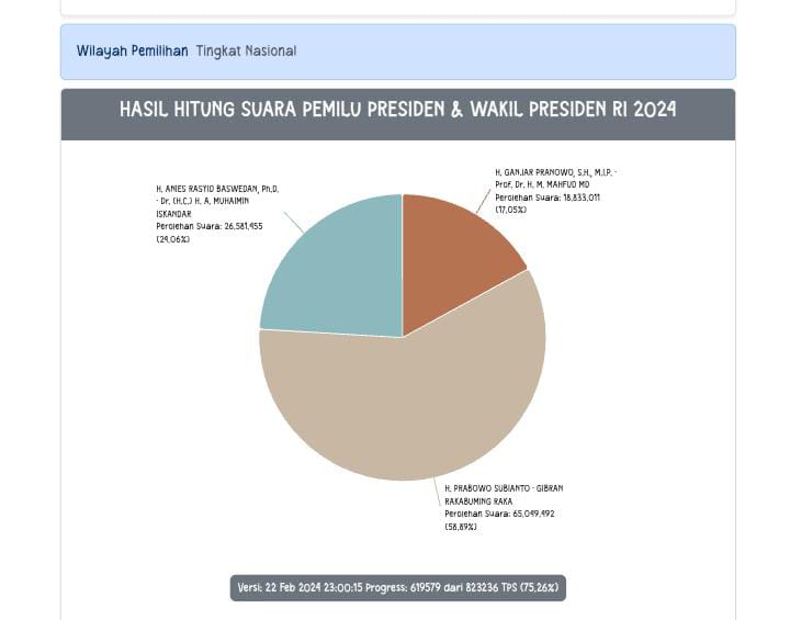 Bawaslu Pertanyakan Alasan KPU Ubah Tampilan Sirekap