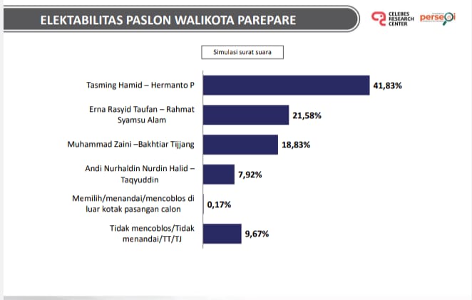 CRC: Tasming Hamid-Hermanto Memimpin Elektabilitas Pilwalkot Parepare