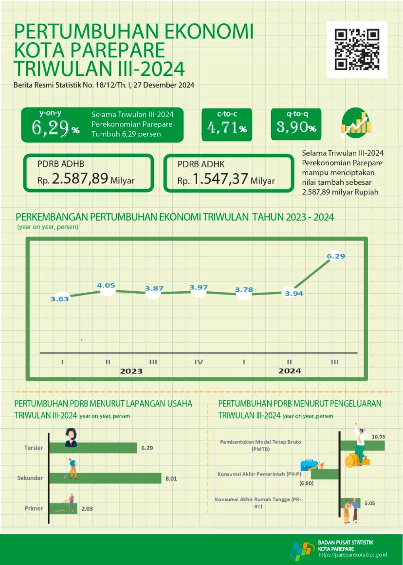 Tembus Enam Persen, Ekonomi Parepare Tumbuh Positif