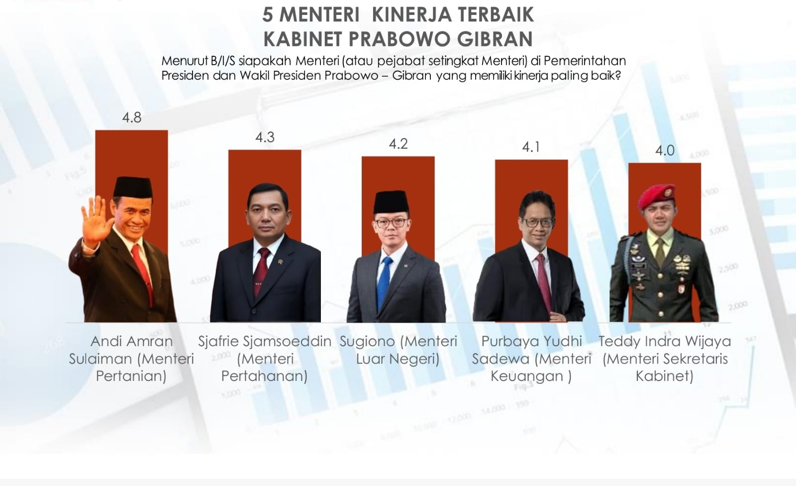 Survei IPI: Kinerja Mentan dan Menteri Pertahanan Paling Diapresiasi Publik Satu Tahun Pemerintahan Prabowo Gibran