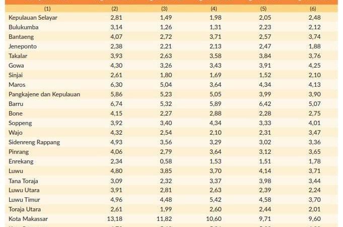 Tingkat Pengangguran Terbuka Parepare Turun ke Angka 4,98 Persen, Pemkot Sebut karena Efektivitas Program Ekonomi Lokal